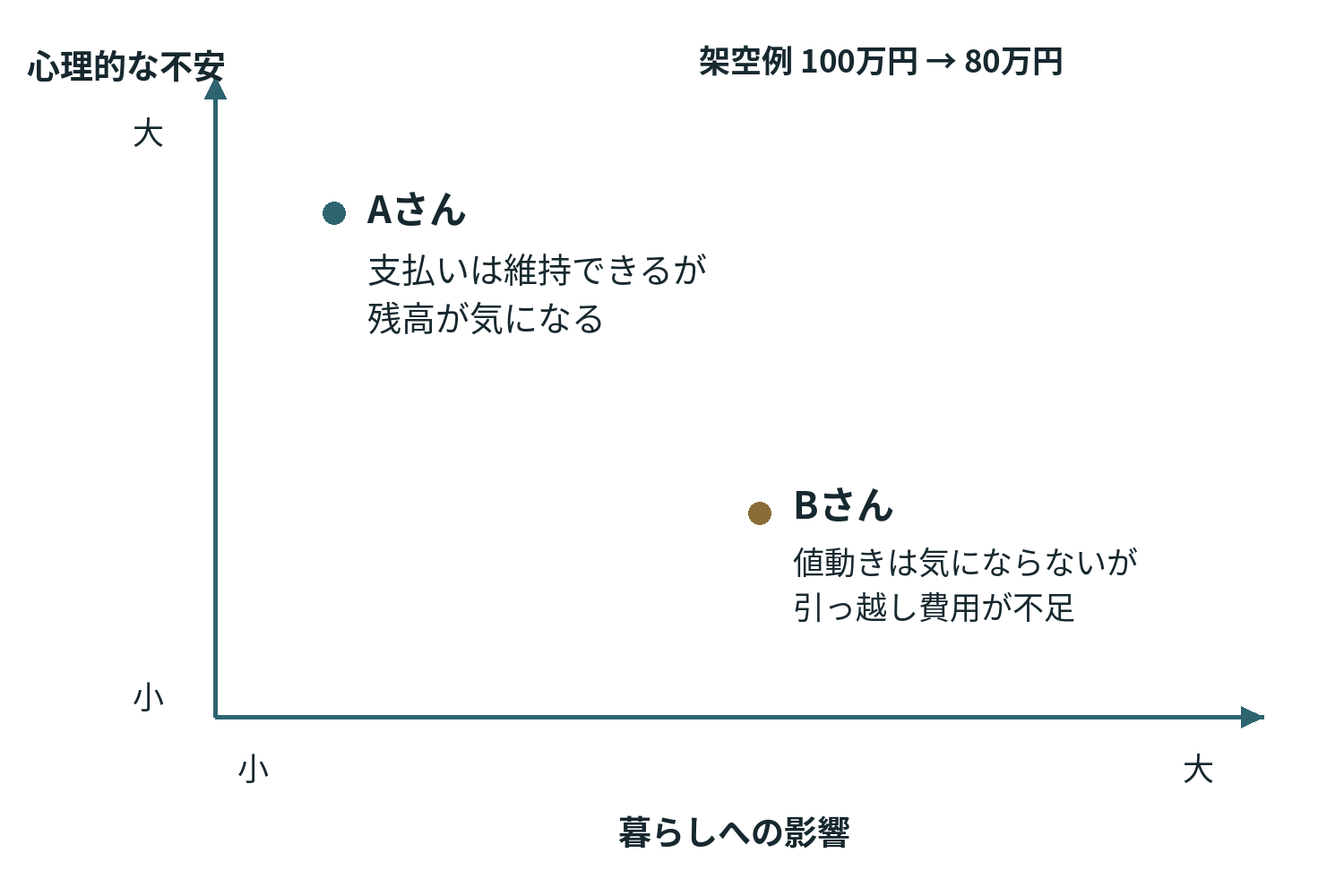 横軸は暮らしへの影響、縦軸は心理的な不安を表します。架空のAさんは支払いを維持できても残高が気になり、Bさんは値動きが気にならなくても引っ越し費用が不足します。