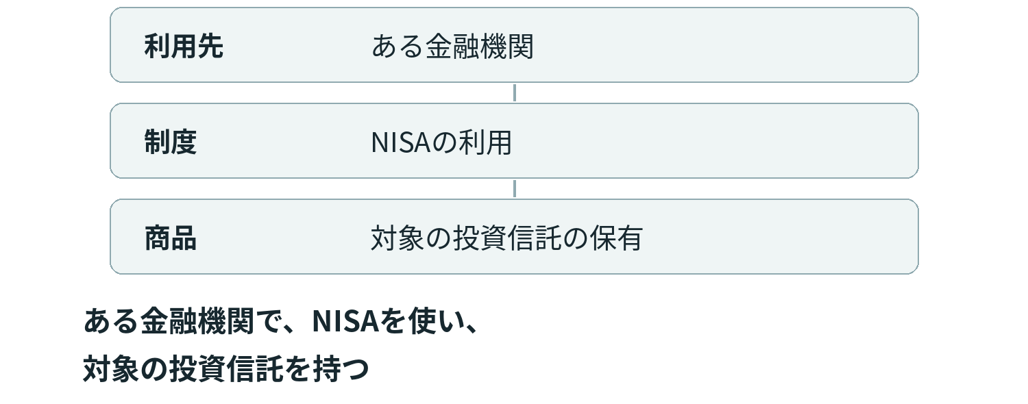ある金融機関で、NISAを使い、対象の投資信託を持つ例です。利用先・制度・商品は、一つの保有を異なる側面から説明しています。